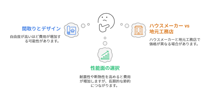 注文住宅の価格を左右するポイント