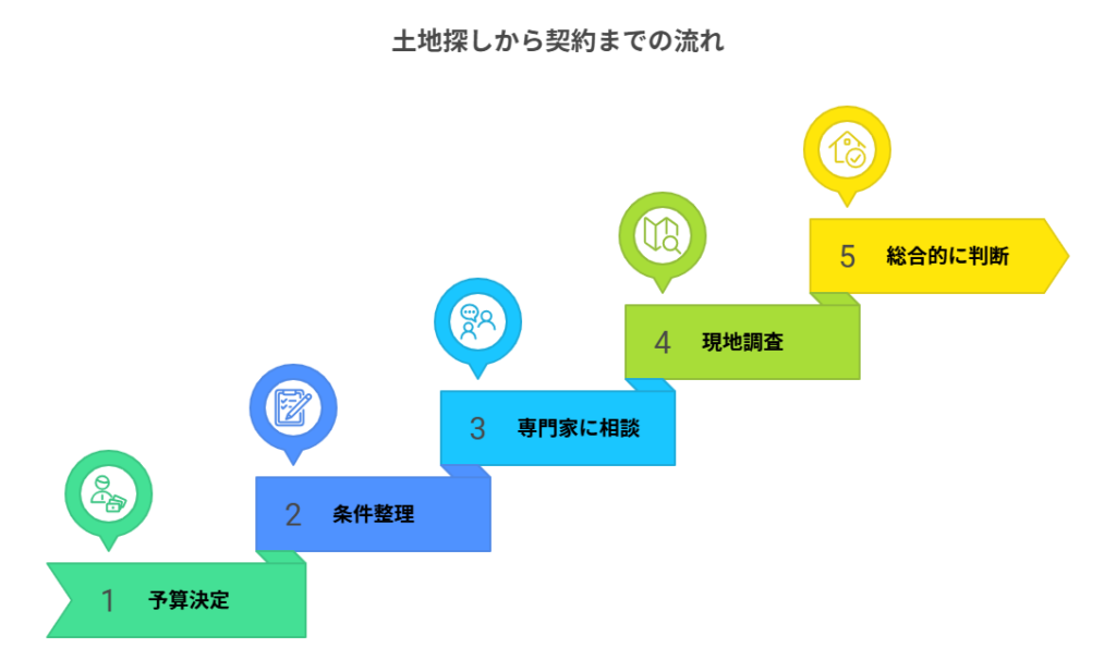 土地探しから契約までの流れ