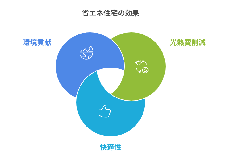 省エネ住宅の効果