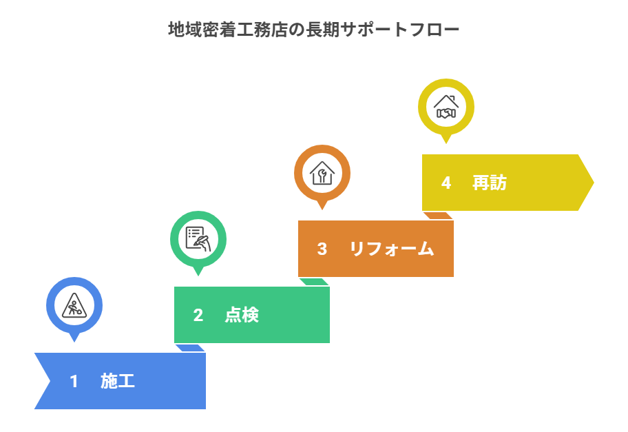 地域密着工務店の長期サポートフロー