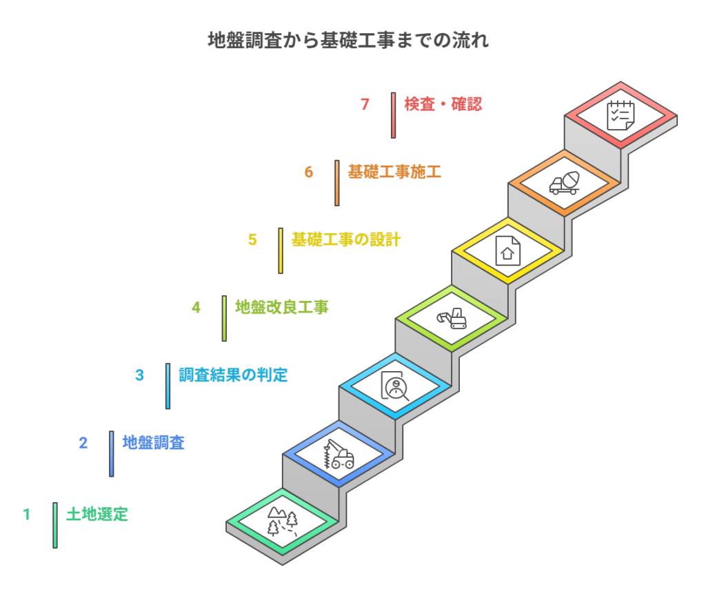 地盤調査から基礎工事までの流れ