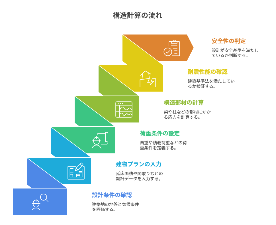 構造計算の流れ