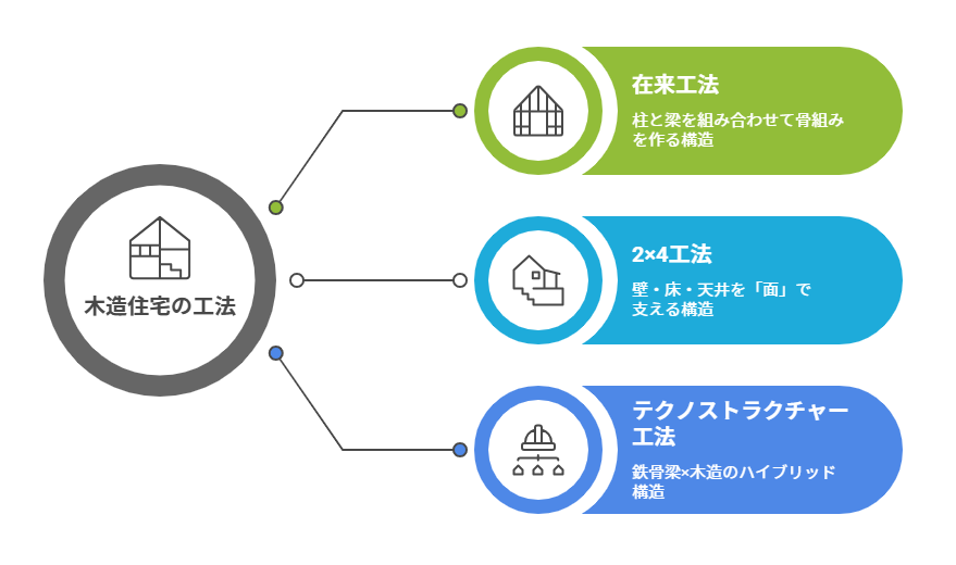 木造住宅の主要工法を比較：在来・2×4・テクノストラクチャーの違い
