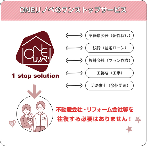 ONEリノベのワンストップサービス