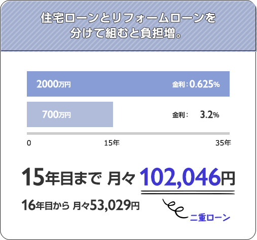 住宅ローンとリフォームローンを分けて組むと負担増。