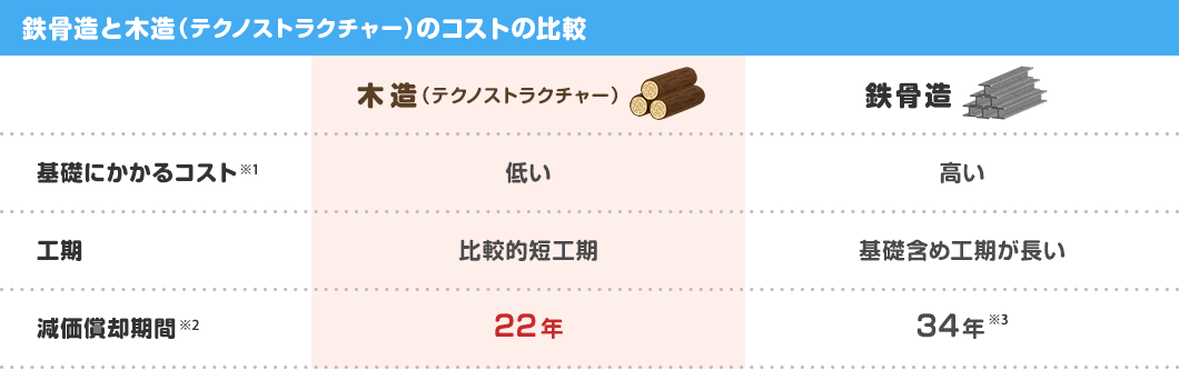 鉄骨造と木造(テクノストラクチャー)のコストの比較