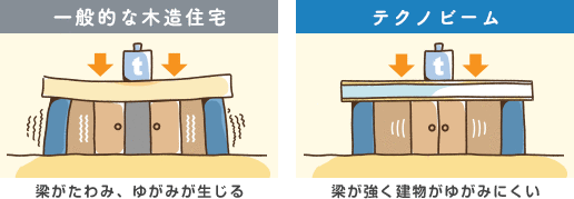 テクノビームは梁が強く建物がゆがみにくい