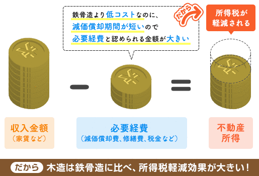 木造は鉄骨造に比べ、所得税軽減効果が大きい!