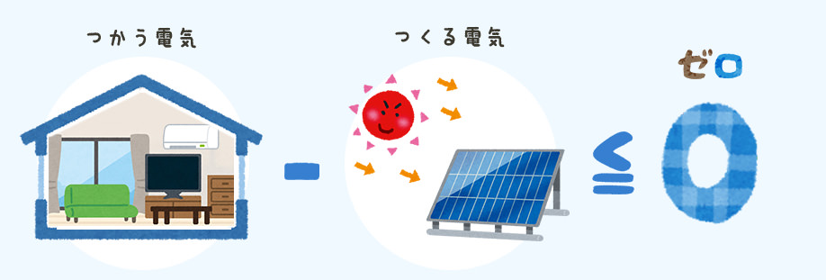 つかう電気-つくる電気≦ゼロ
