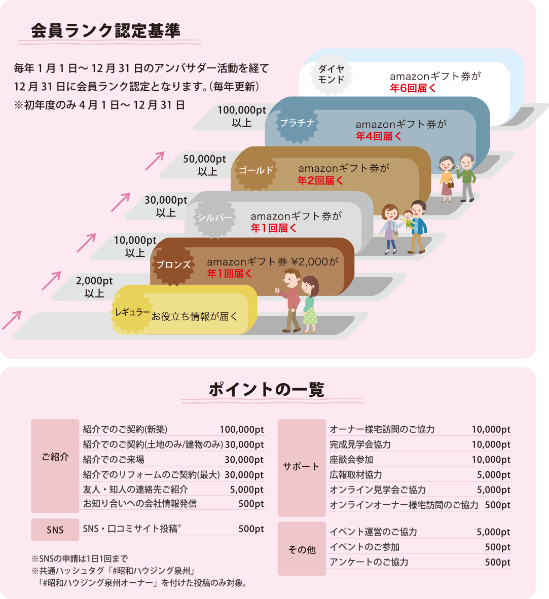 会員登録ランク認定基準