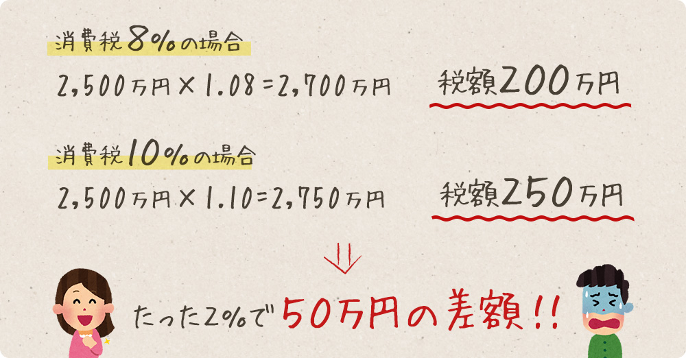 たった２％の差が、５０万円の差に